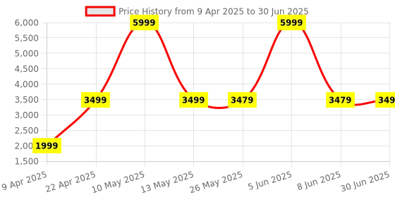myntra.com Shadowkart Set Of 2 Blue & Green Pouffe Ottomans shadowkart Price History Graph from 9 Apr 2025 to 30 Jun 2025