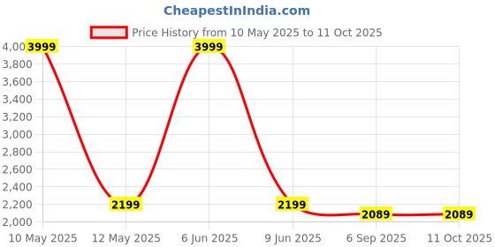 myntra.com Shadowkart Set Of 2 Blue & Green Printed Wooden Round Shaped Ottomans shadowkart Price History Graph from 10 May 2025 to 11 Oct 2025