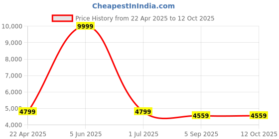 myntra.com Shadowkart Set of 2 Blue & Pink Graphic Printed Wooden Pouffes Sitting Ottomans shadowkart Price History Graph from 22 Apr 2025 to 12 Oct 2025