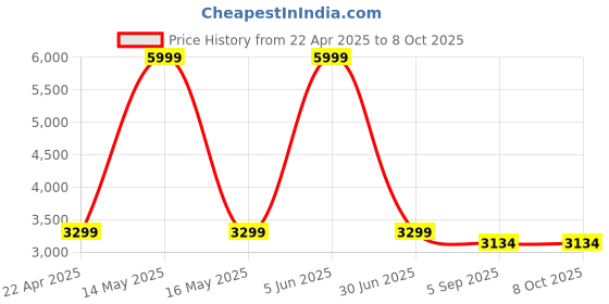 myntra.com Shadowkart Set Of 2 Blue & Pink Pouffes Sitting Mudda Puffy Ottomans shadowkart Price History Graph from 22 Apr 2025 to 7 Oct 2025