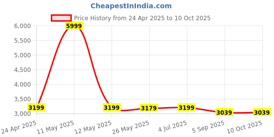 myntra.com Shadowkart Set Of 2 Blue & Pink Printed Sitting Mudda Puffy Stool Dinning Chair Ottomans shadowkart Price History Graph from 24 Apr 2025 to 9 Oct 2025