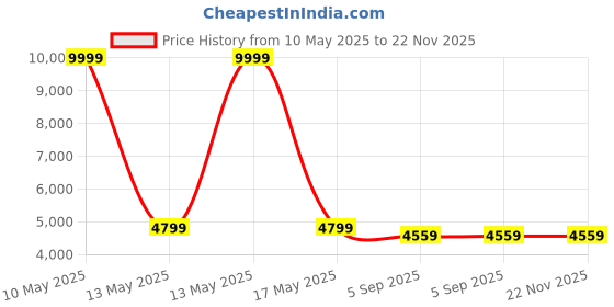 myntra.com Shadowkart Set Of 2 Blue & Pink Printed Wooden Ottomans shadowkart Price History Graph from 10 May 2025 to 21 Nov 2025