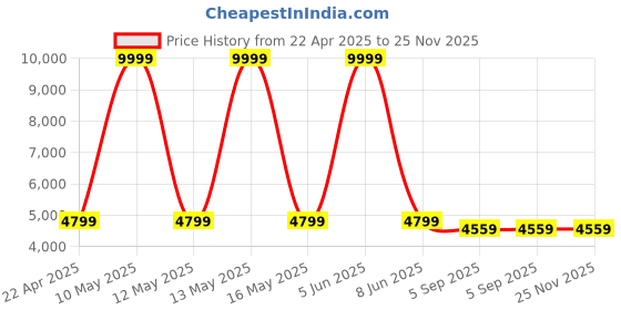 myntra.com Shadowkart Set Of 2 Blue & Pink Printed Wooden Pouffes Sitting Ottomans shadowkart Price History Graph from 22 Apr 2025 to 25 Nov 2025