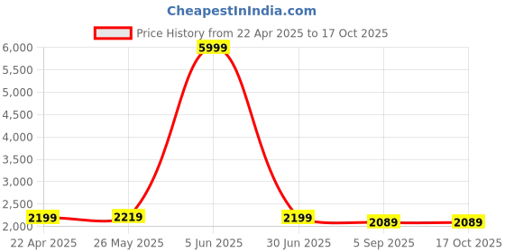 myntra.com Shadowkart Set Of 2 Blue & Pink Printed Wooden Velvet Ottomans shadowkart Price History Graph from 22 Apr 2025 to 16 Oct 2025