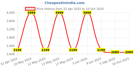 myntra.com Shadowkart Set Of 2 Blue & Red Graphic Printed Wooden Round Shaped Ottomans shadowkart Price History Graph from 22 Apr 2025 to 10 Oct 2025