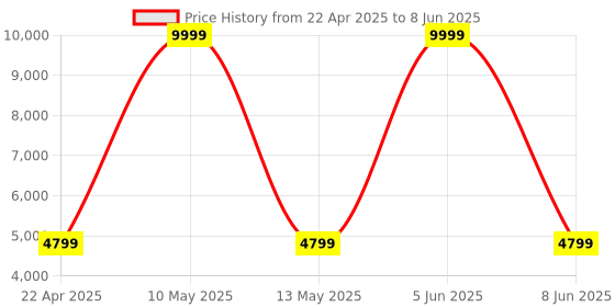 myntra.com Shadowkart Set Of 2 Blue & Red Printed PouffesOttomans shadowkart Price History Graph from 22 Apr 2025 to 8 Jun 2025