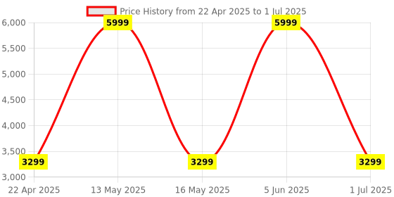 myntra.com Shadowkart Set Of 2 Blue & Red Printed Wooden Ottomans shadowkart Price History Graph from 22 Apr 2025 to 1 Jul 2025