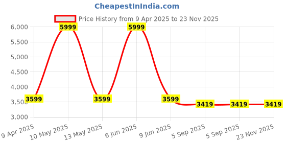 myntra.com Shadowkart Set Of 2 Blue & Turquoise Blue Wooden Pouffes Sitting Ottomans shadowkart Price History Graph from 9 Apr 2025 to 22 Nov 2025