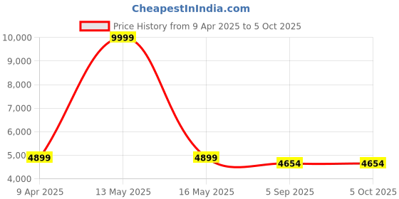 myntra.com Shadowkart Set Of 2 Blue & White Printed Pouffe Stool Dinning Ottomans shadowkart Price History Graph from 9 Apr 2025 to 5 Oct 2025