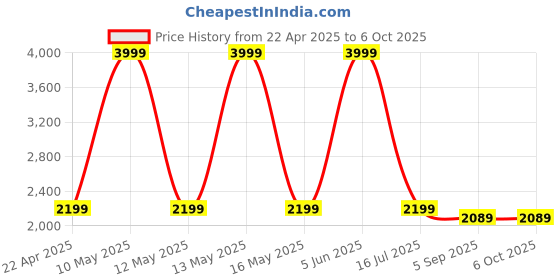 myntra.com Shadowkart Set Of 2 Blue Pouffe Ottomans shadowkart Price History Graph from 22 Apr 2025 to 6 Oct 2025