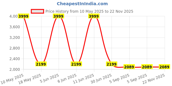 myntra.com Shadowkart Set Of 2 Blue Pouffe Stool Ottomans shadowkart Price History Graph from 10 May 2025 to 21 Nov 2025