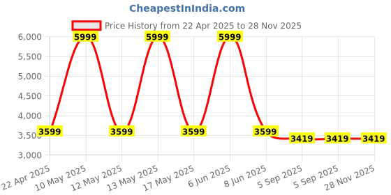 myntra.com Shadowkart Set Of 2 Blue Velvet Pouffes Ottomans shadowkart Price History Graph from 22 Apr 2025 to 28 Nov 2025