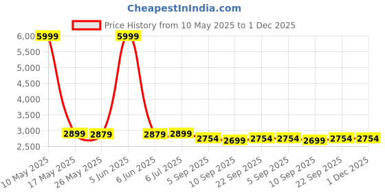 myntra.com Shadowkart Set Of 2 Brown & Black Wooden Jute Ottomans shadowkart Price History Graph from 10 May 2025 to 1 Dec 2025