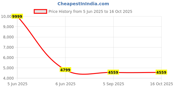 myntra.com Shadowkart Set Of 2 Brown & White Sitting Mudda Puffy Stool Ottomans shadowkart Price History Graph from 5 Jun 2025 to 16 Oct 2025