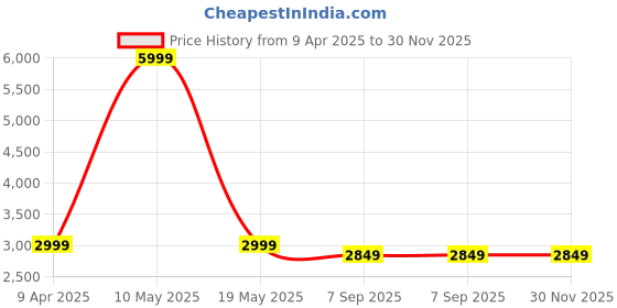myntra.com Shadowkart Set Of 2 Brown Velvet Round Ottomans shadowkart Price History Graph from 9 Apr 2025 to 29 Nov 2025