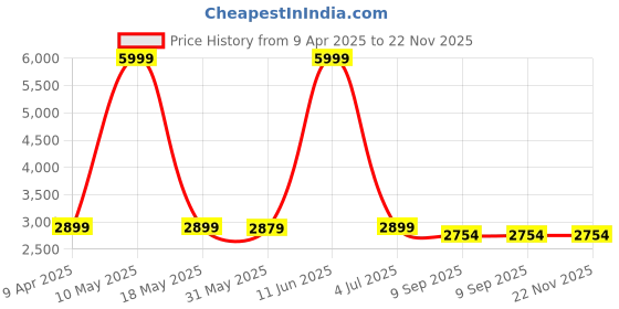 myntra.com Shadowkart Set Of 2 Brown Wooden Jute Round Pouffe Ottomans shadowkart Price History Graph from 9 Apr 2025 to 22 Nov 2025