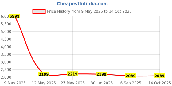 myntra.com Shadowkart Set Of 2 Brown Wooden Round Shaped Ottomans shadowkart Price History Graph from 9 May 2025 to 14 Oct 2025