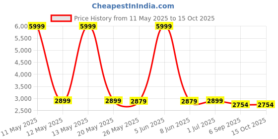 myntra.com Shadowkart Set Of 2 Brown Wooden Round Shaped Ottomans shadowkart Price History Graph from 11 May 2025 to 14 Oct 2025