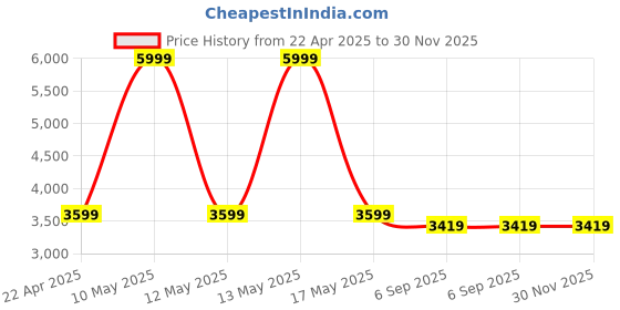 myntra.com Shadowkart Set Of 2 Brown WoodenPouffes Sitting Ottomans shadowkart Price History Graph from 22 Apr 2025 to 30 Nov 2025