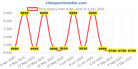 myntra.com Shadowkart Set Of 2 Coffee Brown Wooden Pouffes Sitting Ottomans shadowkart Price History Graph from 9 Apr 2025 to 5 Dec 2025