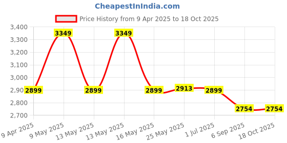 myntra.com Shadowkart Set Of 2 Coffee Brown Wooden Round Shaped Ottomans shadowkart Price History Graph from 9 Apr 2025 to 18 Oct 2025