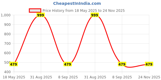 myntra.com Shadowkart Set of 2 Fibre Filled Faux Velvet Ultra Soft Sleep Pillow shadowkart Price History Graph from 18 May 2025 to 24 Nov 2025