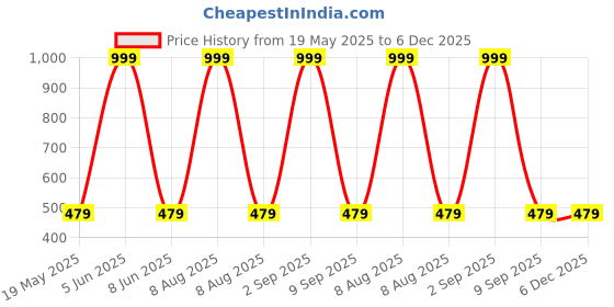 myntra.com Shadowkart Set of 2 Fibre Filled Faux Velvet Ultra Soft Sleep Pillow shadowkart Price History Graph from 19 May 2025 to 6 Dec 2025