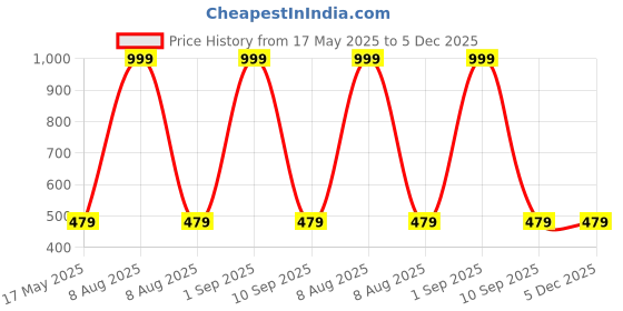 myntra.com Shadowkart Set of 2 Fibre Filled Faux Velvet Ultra Soft Sleep Pillow shadowkart Price History Graph from 17 May 2025 to 5 Dec 2025