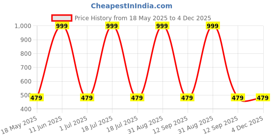 myntra.com Shadowkart Set of 2 Fibre Filled Faux Velvet Ultra Soft Sleep Pillow shadowkart Price History Graph from 18 May 2025 to 4 Dec 2025