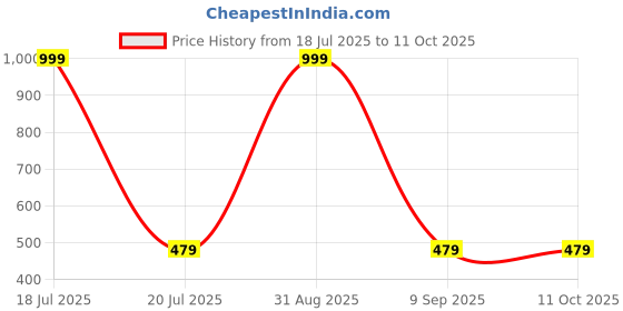 myntra.com Shadowkart Set of 2 Fibre Filled Faux Velvet Ultra Soft Sleep Pillow shadowkart Price History Graph from 18 Jul 2025 to 10 Oct 2025