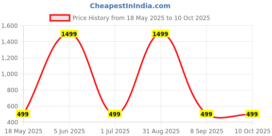 myntra.com Shadowkart Set of 2 Fibre Filled Polyester Ultra Soft Sleep Pillow shadowkart Price History Graph from 18 May 2025 to 9 Oct 2025