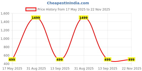 myntra.com Shadowkart Set of 2 Fibre Filled Polyester Ultra Soft Sleep Pillow shadowkart Price History Graph from 17 May 2025 to 22 Nov 2025