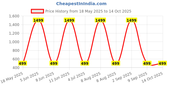 myntra.com Shadowkart Set of 2 Fibre Filled Polyester Ultra Soft Sleep Pillow shadowkart Price History Graph from 18 May 2025 to 14 Oct 2025