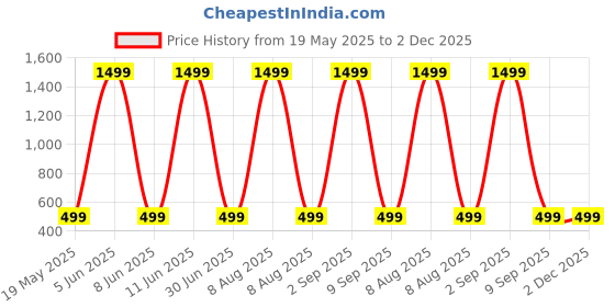 myntra.com Shadowkart Set of 2 Fibre Filled Polyester Ultra Soft Sleep Pillow shadowkart Price History Graph from 19 May 2025 to 2 Dec 2025