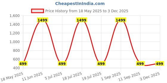 myntra.com Shadowkart Set of 2 Fibre Filled Polyester Ultra Soft Sleep Pillow shadowkart Price History Graph from 18 May 2025 to 3 Dec 2025