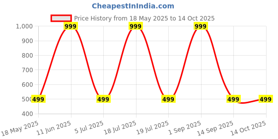 myntra.com Shadowkart Set of 2 Fibre Filled Polyester Ultra Soft Sleep Pillow shadowkart Price History Graph from 18 May 2025 to 14 Oct 2025