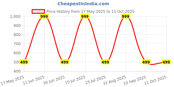 myntra.com Shadowkart Set of 2 Fibre Filled Polyester Ultra Soft Sleep Pillow shadowkart Price History Graph from 17 May 2025 to 11 Oct 2025