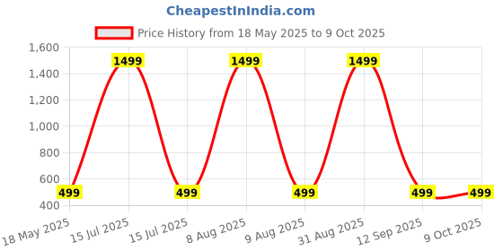myntra.com Shadowkart Set of 2 Fibre Filled Polyester Ultra Soft Sleep Pillow shadowkart Price History Graph from 18 May 2025 to 9 Oct 2025