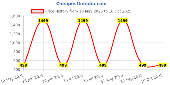 myntra.com Shadowkart Set of 2 Fibre Filled Polyester Ultra Soft Sleep Pillow shadowkart Price History Graph from 18 May 2025 to 9 Oct 2025