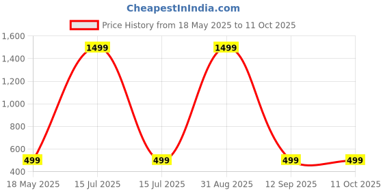 myntra.com Shadowkart Set of 2 Fibre Filled Polyester Ultra Soft Sleep Pillow shadowkart Price History Graph from 18 May 2025 to 10 Oct 2025