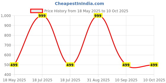 myntra.com Shadowkart Set of 2 Fibre Filled Polyester Ultra Soft Sleep Pillow shadowkart Price History Graph from 18 May 2025 to 9 Oct 2025