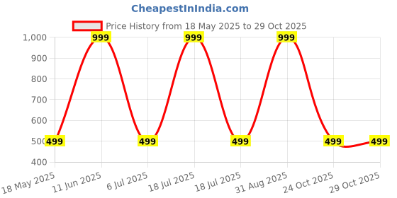 myntra.com Shadowkart Set of 2 Fibre Filled Polyester Ultra Soft Sleep Pillow shadowkart Price History Graph from 18 May 2025 to 29 Oct 2025