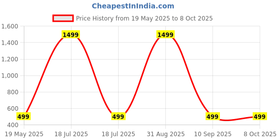 myntra.com Shadowkart Set of 2 Fibre Filled Polyester Ultra Soft Sleep Pillow shadowkart Price History Graph from 19 May 2025 to 8 Oct 2025