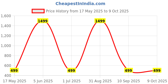 myntra.com Shadowkart Set of 2 Fibre Filled Polyester Ultra Soft Sleep Pillow shadowkart Price History Graph from 17 May 2025 to 8 Oct 2025