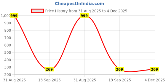 myntra.com Shadowkart Set of 2 Fibre Filled Polyester Ultra Soft Sleep Pillow shadowkart Price History Graph from 31 Aug 2025 to 4 Dec 2025