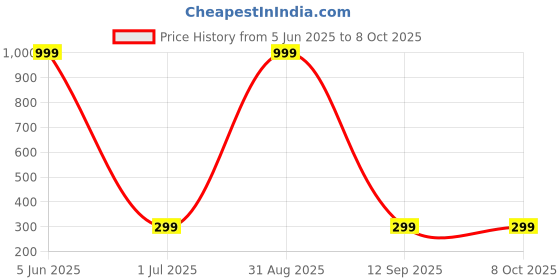 myntra.com Shadowkart Set of 2 Fibre Filled Polyester Ultra Soft Sleep Pillow shadowkart Price History Graph from 5 Jun 2025 to 8 Oct 2025