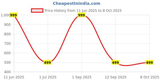 myntra.com Shadowkart Set of 2 Fibre Filled Polyester Ultra Soft Sleep Pillow shadowkart Price History Graph from 11 Jun 2025 to 7 Oct 2025