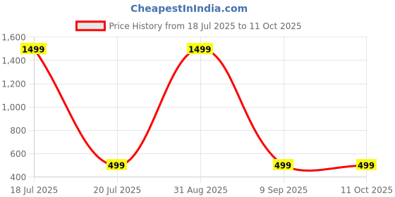myntra.com Shadowkart Set of 2 Fibre Filled Polyester Ultra Soft Sleep Pillow shadowkart Price History Graph from 18 Jul 2025 to 11 Oct 2025