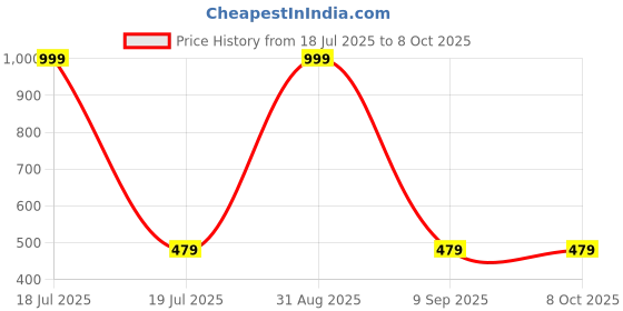 myntra.com Shadowkart Set of 2 Fibre Filled Polyester Ultra Soft Sleep Pillow shadowkart Price History Graph from 18 Jul 2025 to 8 Oct 2025