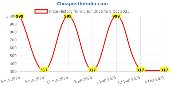 myntra.com Shadowkart Set of 2 Fibre Filled Polyester Ultra Soft Sleep Pillow shadowkart Price History Graph from 5 Jun 2025 to 8 Oct 2025